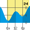 Chowiet Island tide chart for Friday, June 24, 2022