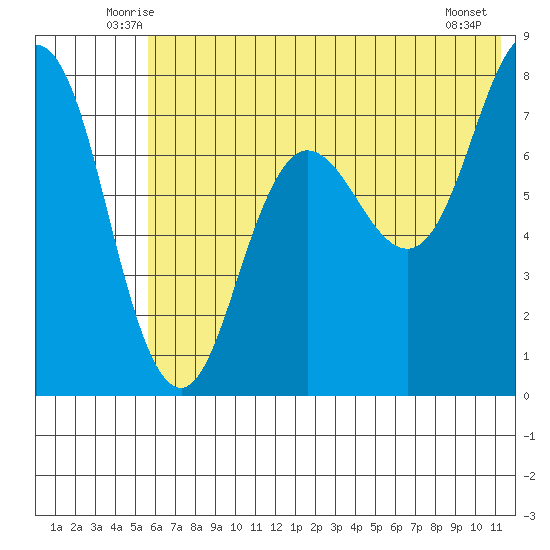 Chowiet Island tide chart for Saturday, June 25, 2022