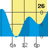 Chowiet Island tide chart for Sunday, June 26, 2022