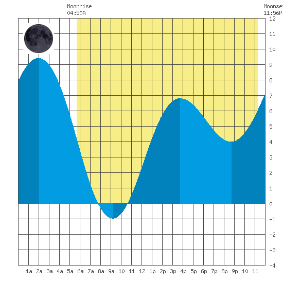 Chowiet Island tide chart for Tuesday, June 28, 2022
