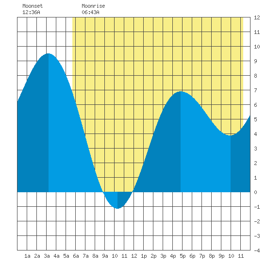 Chowiet Island tide chart for Thursday, June 30, 2022