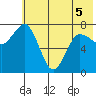 Chowiet Island tide chart for Sunday, June 5, 2022
