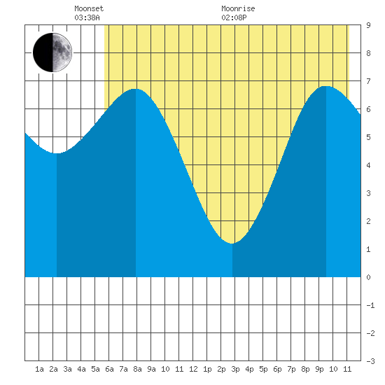 Chowiet Island tide chart for Tuesday, June 7, 2022