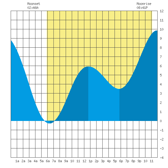 Chowiet Island tide chart for Sunday, July 10, 2022