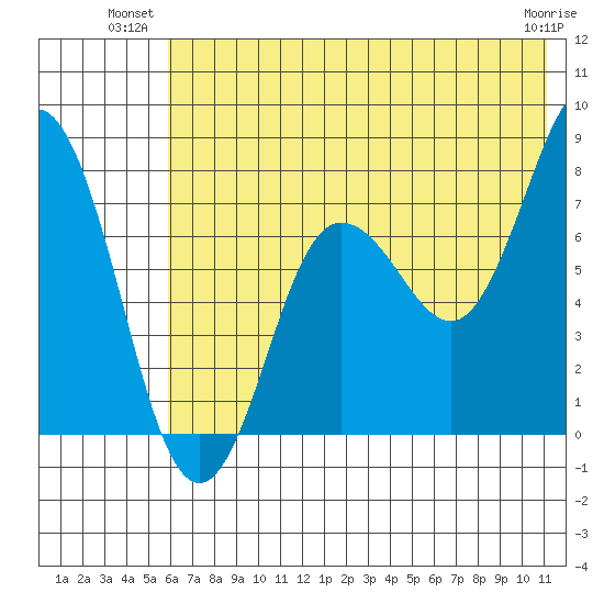 Chowiet Island tide chart for Monday, July 11, 2022