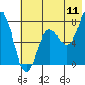 Chowiet Island tide chart for Monday, July 11, 2022