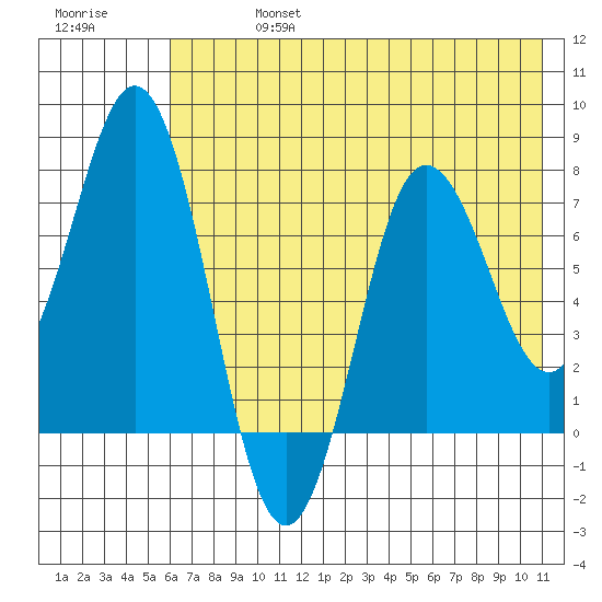 Chowiet Island tide chart for Saturday, July 16, 2022