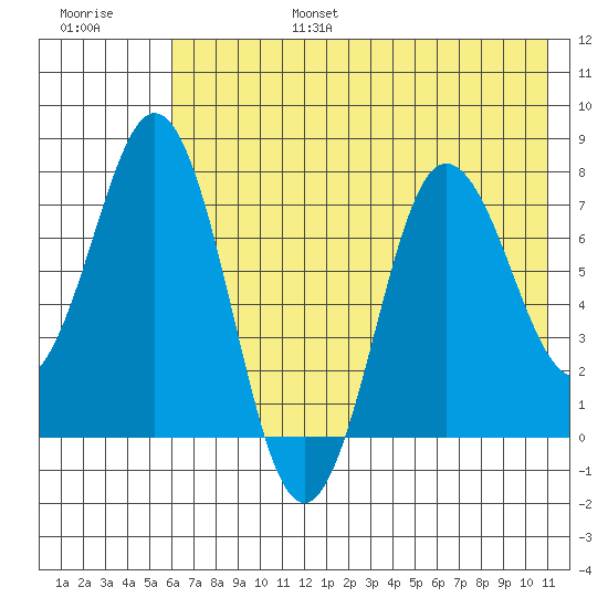Chowiet Island tide chart for Sunday, July 17, 2022