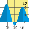 Chowiet Island tide chart for Sunday, July 17, 2022