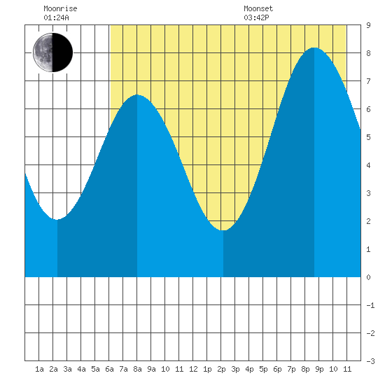 Chowiet Island tide chart for Wednesday, July 20, 2022