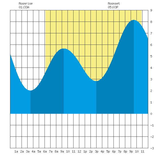 Chowiet Island tide chart for Thursday, July 21, 2022