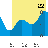 Chowiet Island tide chart for Friday, July 22, 2022
