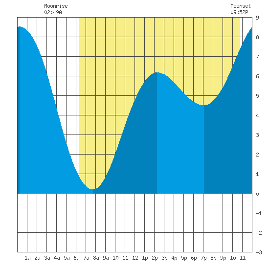 Chowiet Island tide chart for Monday, July 25, 2022