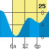 Chowiet Island tide chart for Monday, July 25, 2022