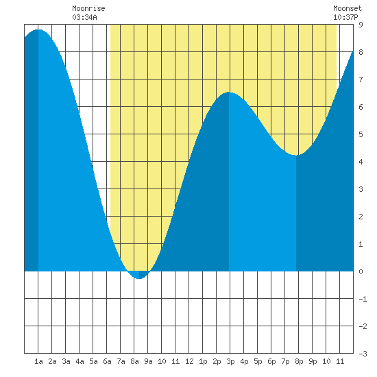 Chowiet Island tide chart for Tuesday, July 26, 2022