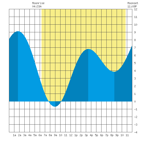 Chowiet Island tide chart for Wednesday, July 27, 2022