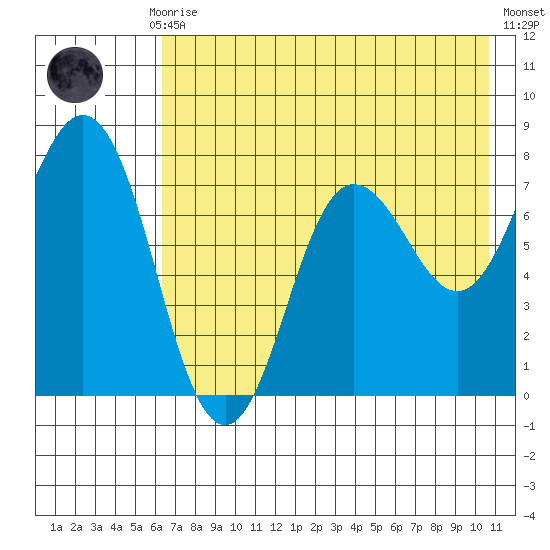 Chowiet Island tide chart for Thursday, July 28, 2022