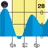 Chowiet Island tide chart for Thursday, July 28, 2022
