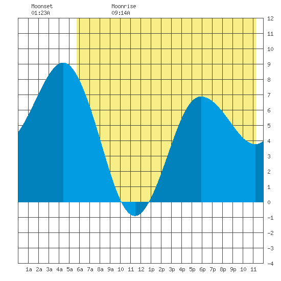 Chowiet Island tide chart for Saturday, July 2, 2022