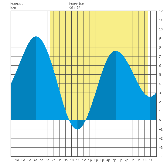 Chowiet Island tide chart for Sunday, July 31, 2022