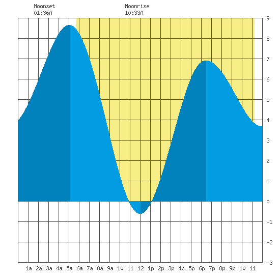 Chowiet Island tide chart for Sunday, July 3, 2022
