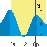 Chowiet Island tide chart for Sunday, July 3, 2022