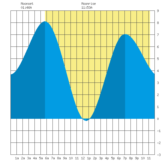 Chowiet Island tide chart for Monday, July 4, 2022