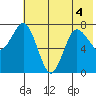 Chowiet Island tide chart for Monday, July 4, 2022