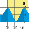 Chowiet Island tide chart for Tuesday, July 5, 2022