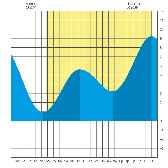 Chowiet Island tide chart for Saturday, July 9, 2022