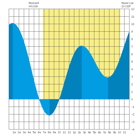 Chowiet Island tide chart for Wednesday, August 10, 2022