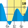 Chowiet Island tide chart for Wednesday, August 10, 2022