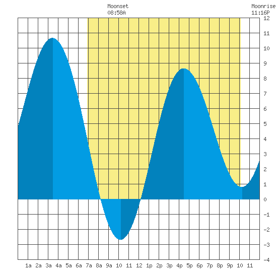 Chowiet Island tide chart for Saturday, August 13, 2022