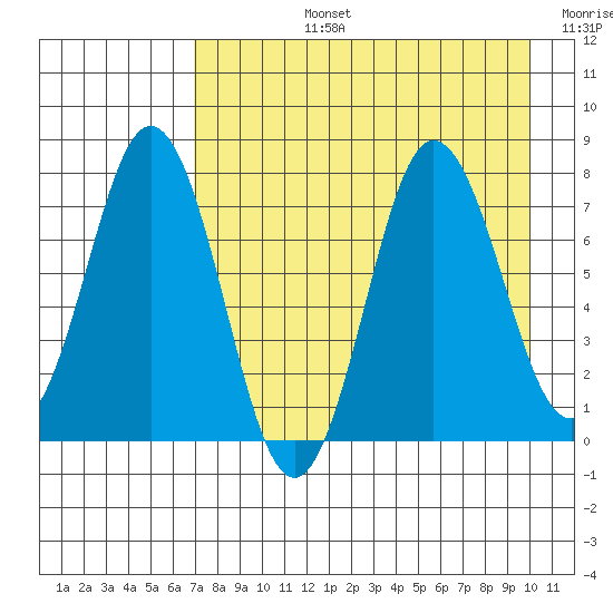 Chowiet Island tide chart for Monday, August 15, 2022