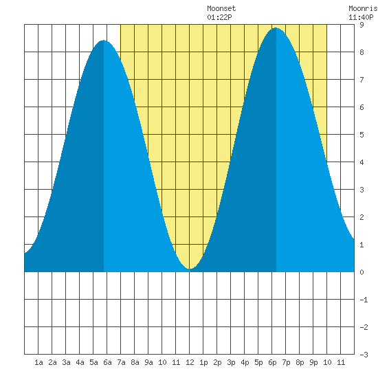 Chowiet Island tide chart for Tuesday, August 16, 2022