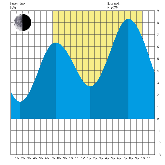 Chowiet Island tide chart for Thursday, August 18, 2022