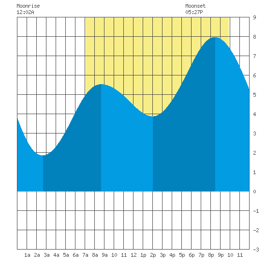 Chowiet Island tide chart for Friday, August 19, 2022