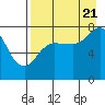 Chowiet Island tide chart for Sunday, August 21, 2022