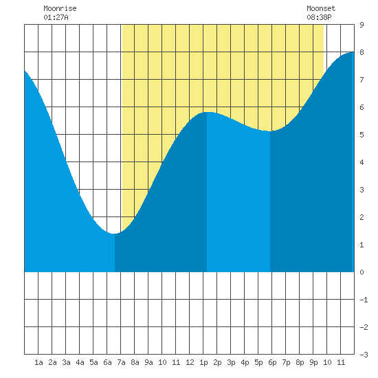 Chowiet Island tide chart for Monday, August 22, 2022