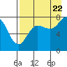 Chowiet Island tide chart for Monday, August 22, 2022