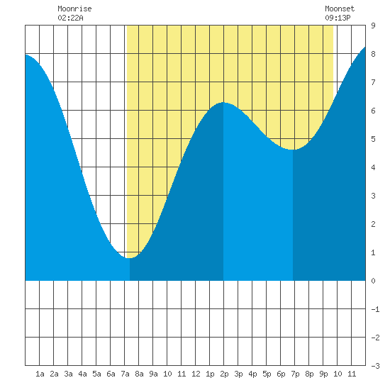Chowiet Island tide chart for Tuesday, August 23, 2022