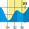 Chowiet Island tide chart for Tuesday, August 23, 2022