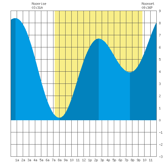 Chowiet Island tide chart for Wednesday, August 24, 2022