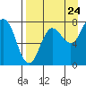 Chowiet Island tide chart for Wednesday, August 24, 2022