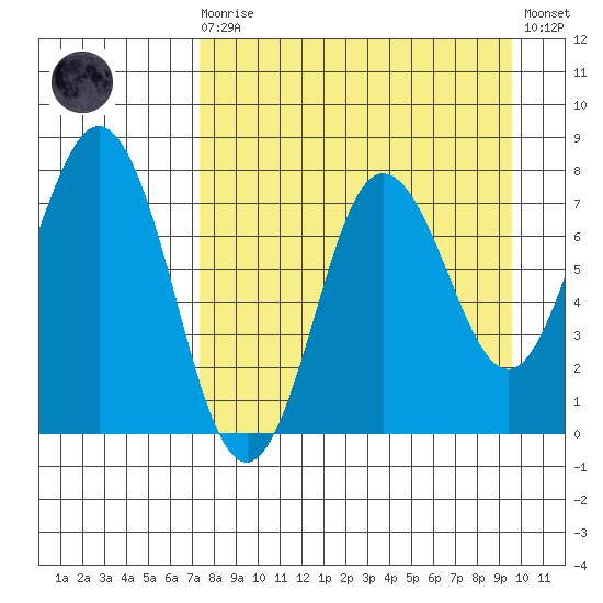 Chowiet Island tide chart for Saturday, August 27, 2022