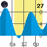 Chowiet Island tide chart for Saturday, August 27, 2022
