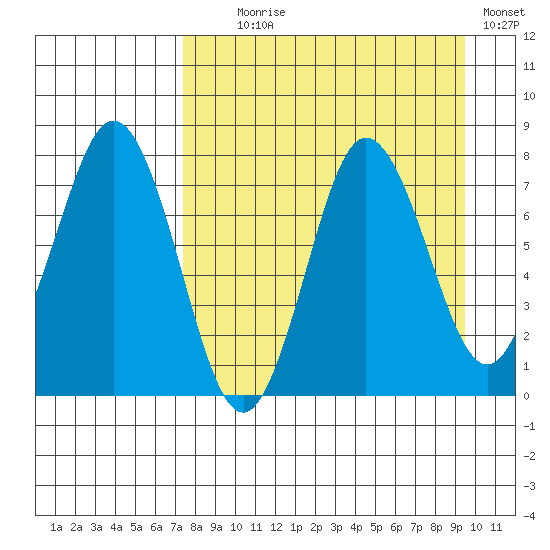 Chowiet Island tide chart for Monday, August 29, 2022