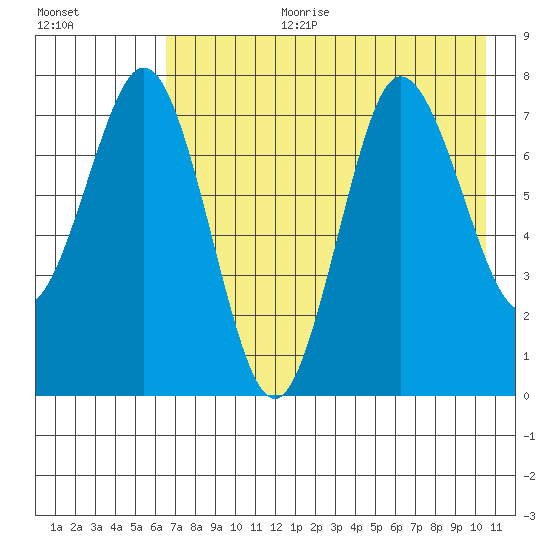 Chowiet Island tide chart for Tuesday, August 2, 2022