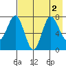 Chowiet Island tide chart for Tuesday, August 2, 2022