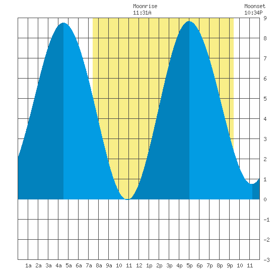 Chowiet Island tide chart for Tuesday, August 30, 2022
